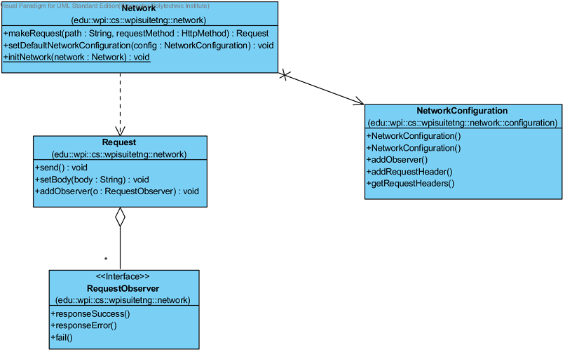 Class diagram of the Network library