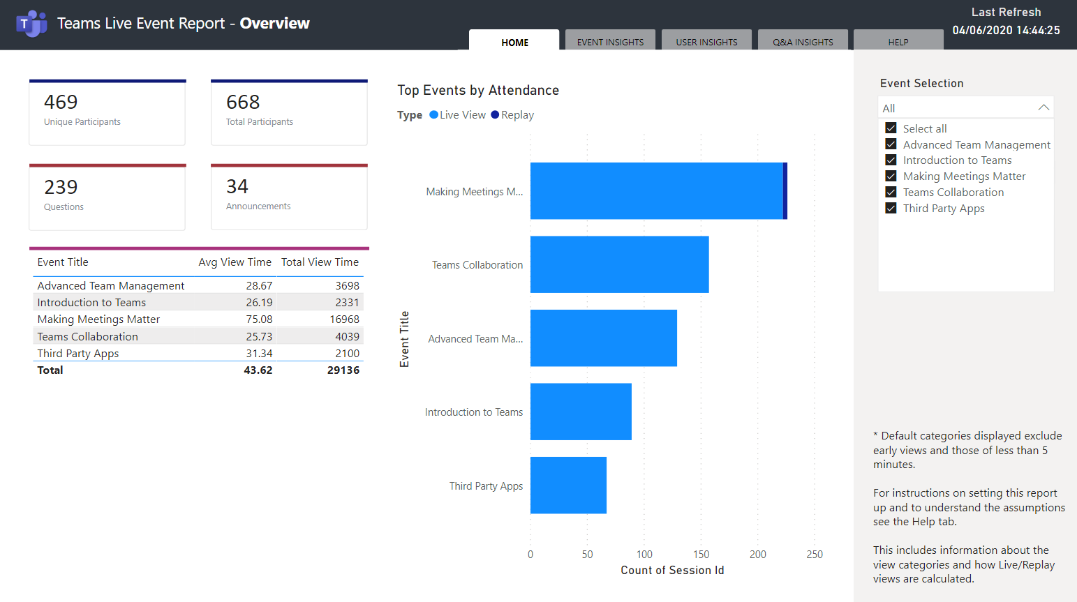 Overview page of BI dashboard showing performance by event