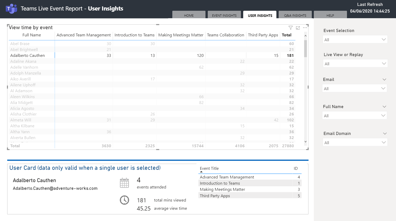 User insights page of BI dashboard showing individual attendance by event