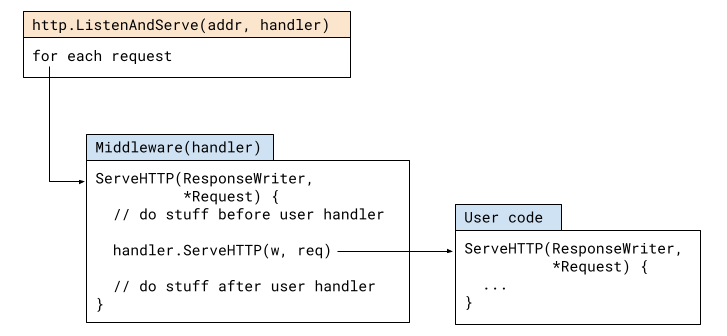 http-request-with-middleware.png?raw=true