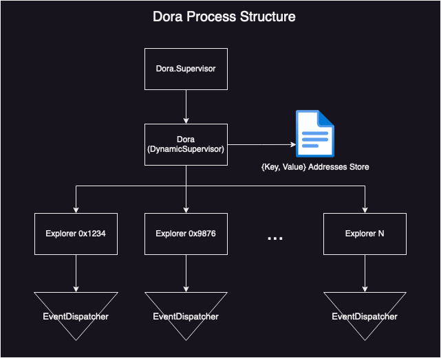 dora-processes.png
