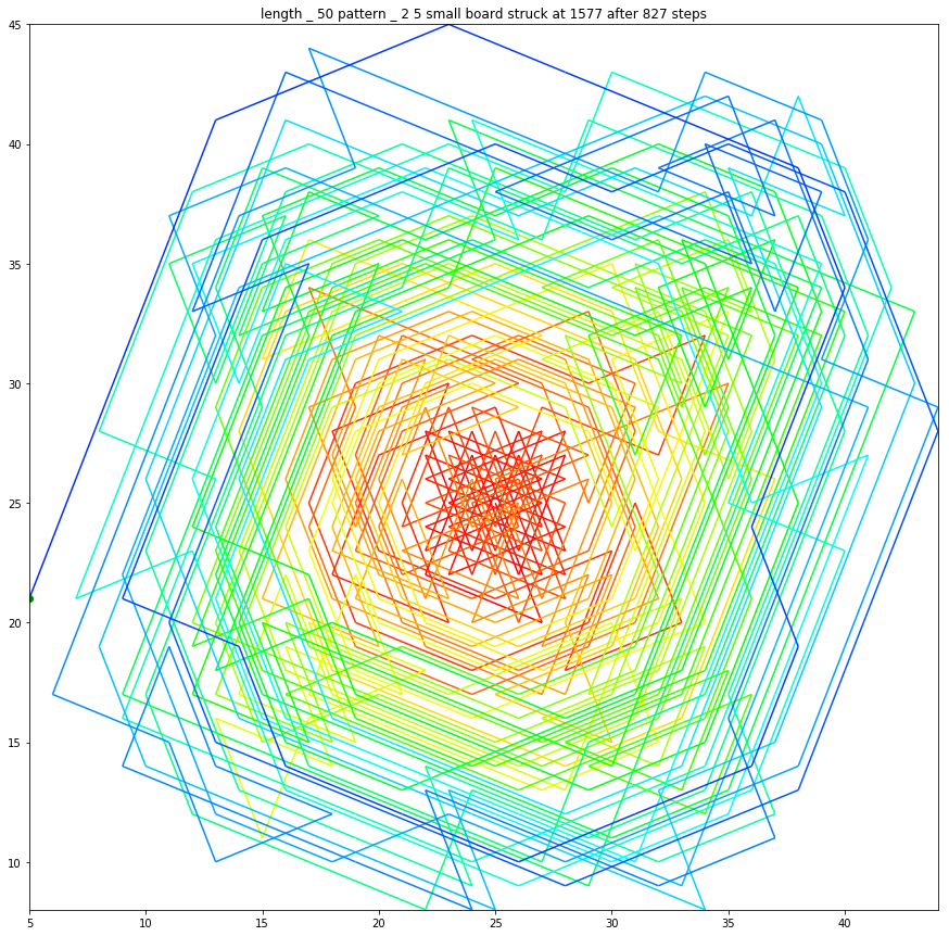 length _ 50 pattern _ 2 5 small board struck at 1577 after 827 steps.png