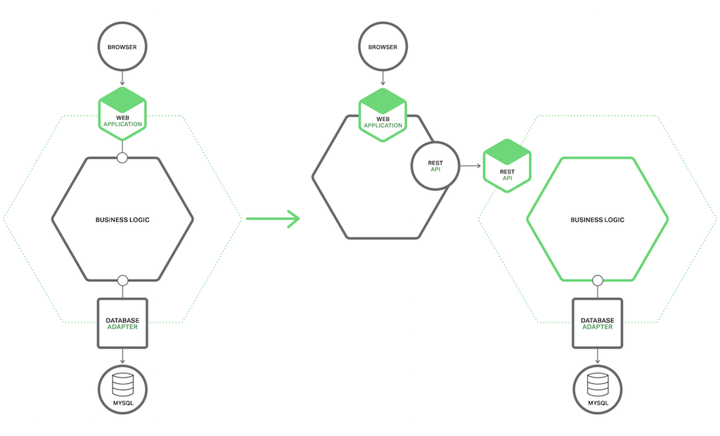 Before-and-after-migration.png