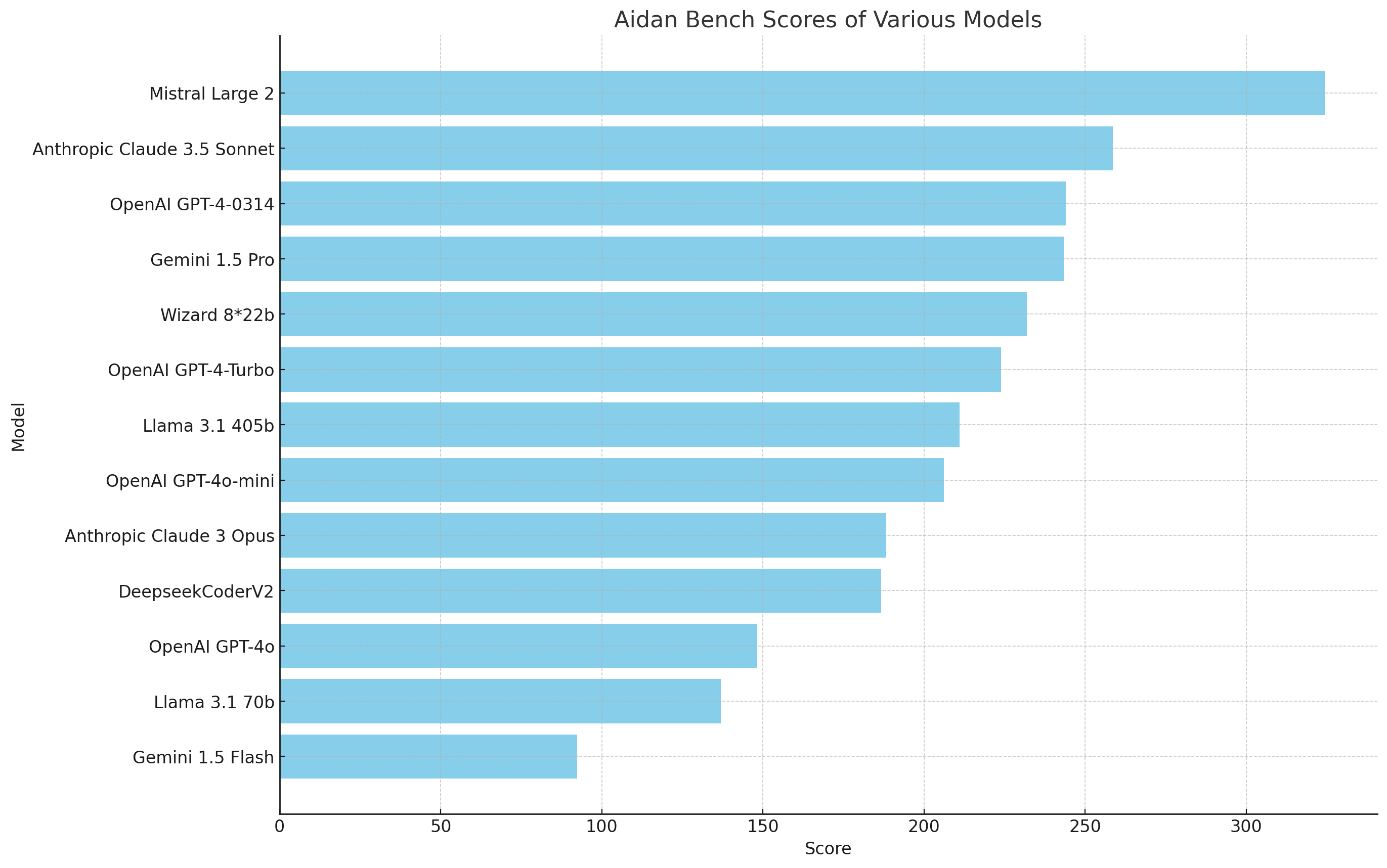 aidan-bench-scores.png