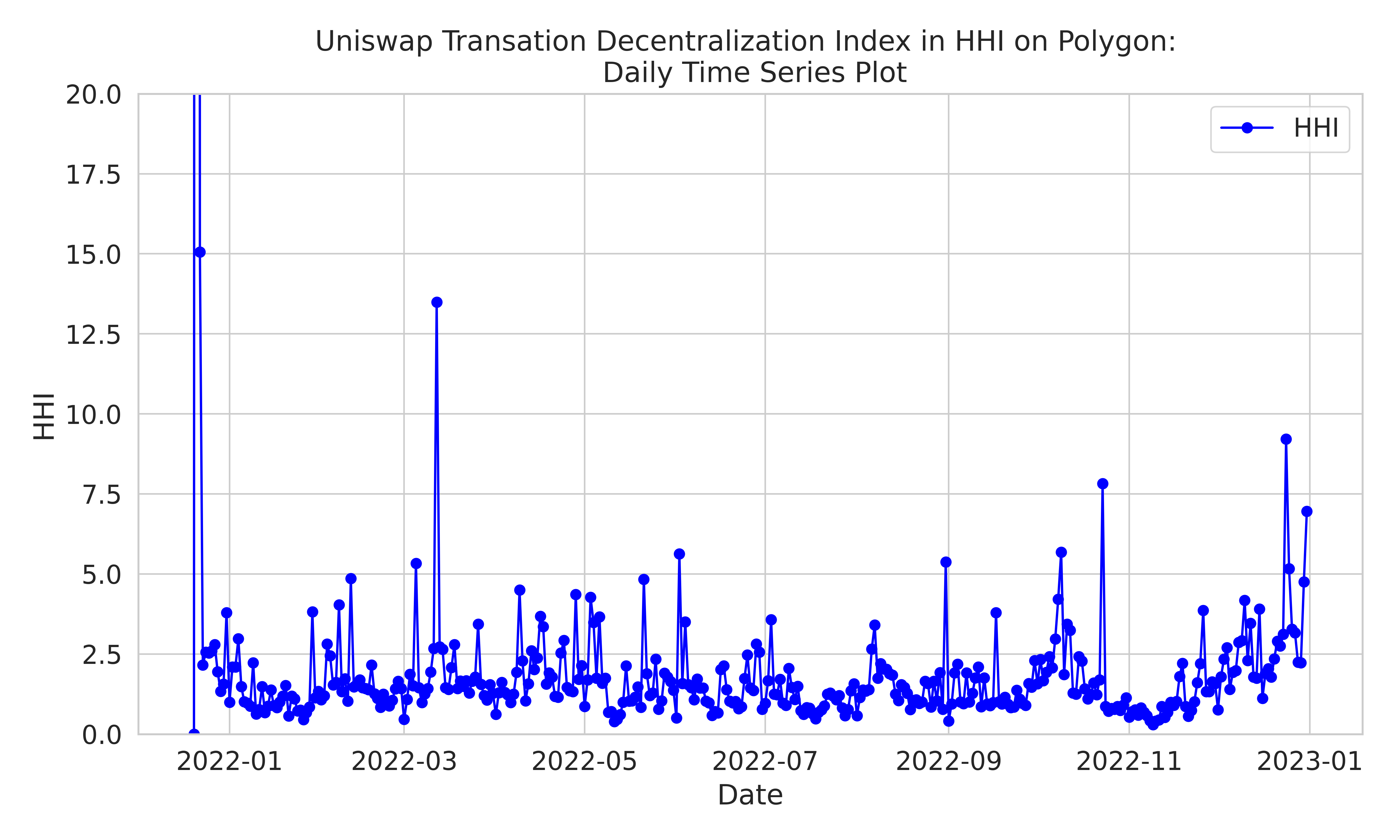 uniswap_polygon_HHI.png