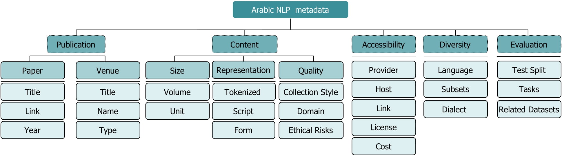 Arabic NLP metadata