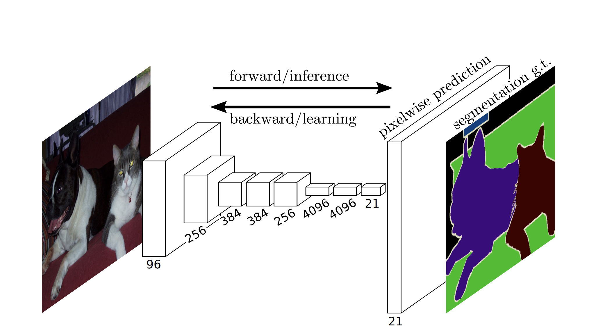Fully Convolutional Networks
