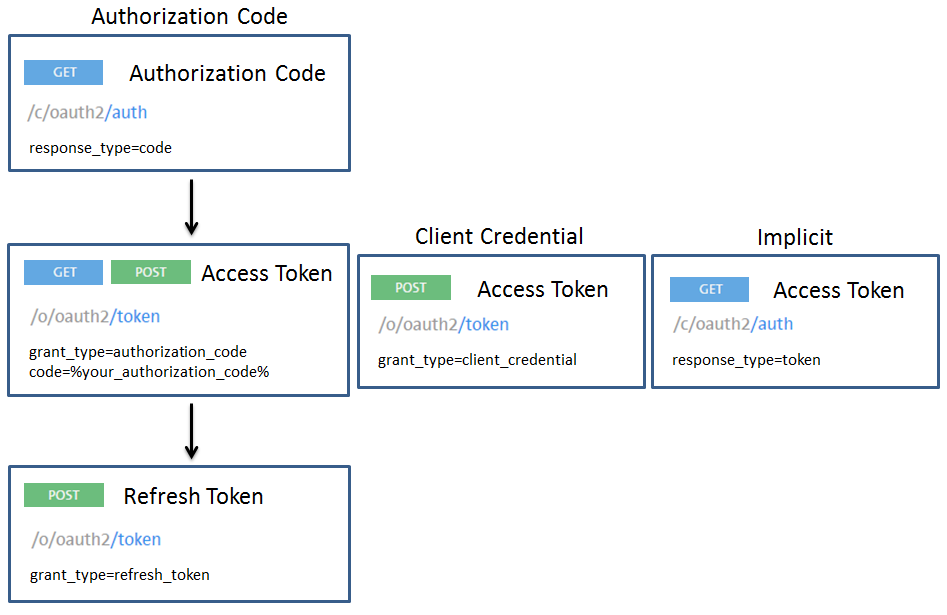 OAuth grand types description