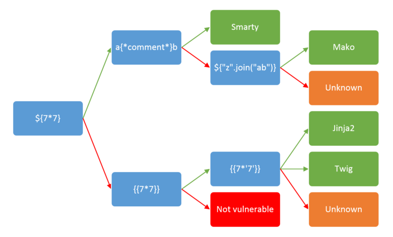 SSTI cheatsheet workflow