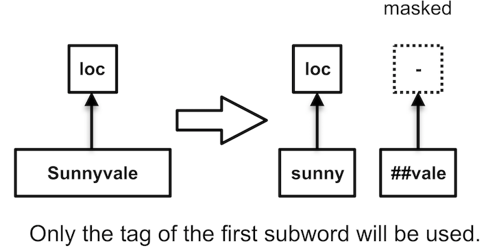 explain_subword_tagging.png