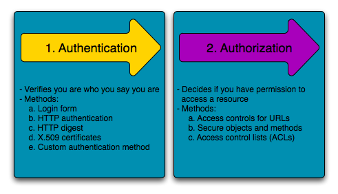 security_authentication_authorization.png