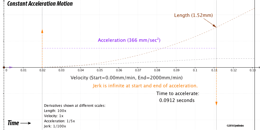 Constant Acceleration to 2000mm/min