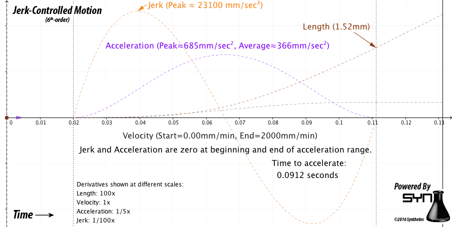 Controlled Jerk Acceleration to 2000mm/min