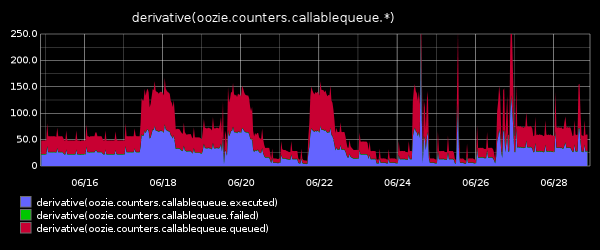 callable queue Throughput