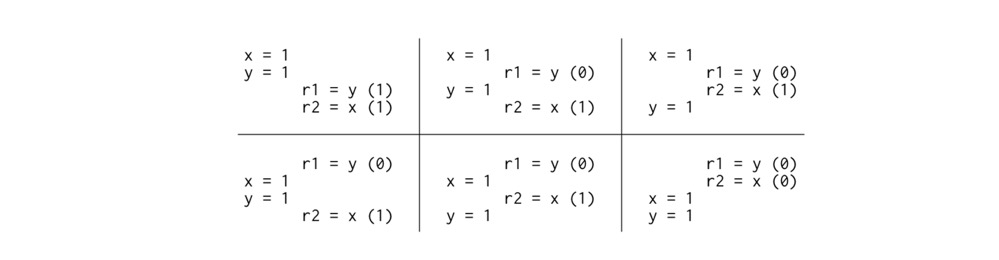 Hardware-Memory-Models-1