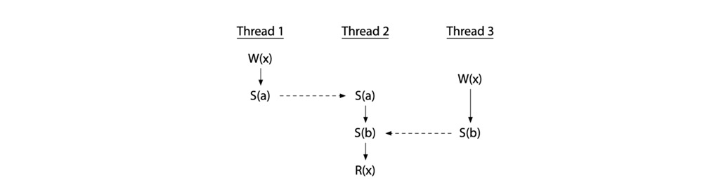 Hardware-Memory-Models-10