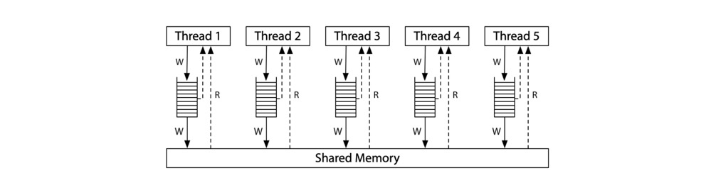 Hardware-Memory-Models-3