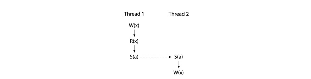 Hardware-Memory-Models-7