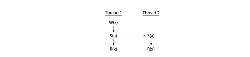 Hardware-Memory-Models-8