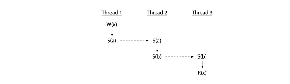 Hardware-Memory-Models-9