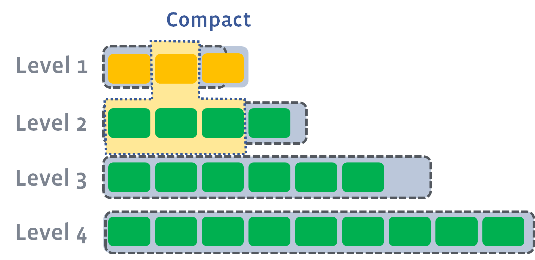 rocksdb_pre_l1_compaction