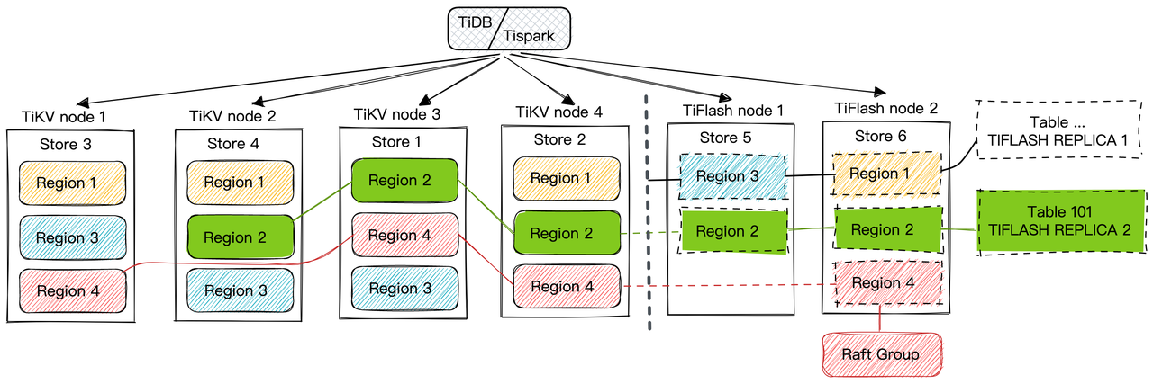 tikv-raft-5