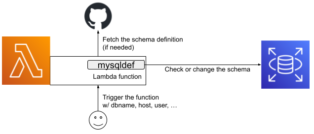 mysqldef-on-lambda.png