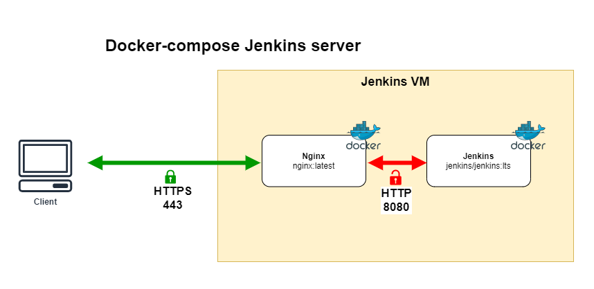 arch_jenkins_docker_compose.PNG