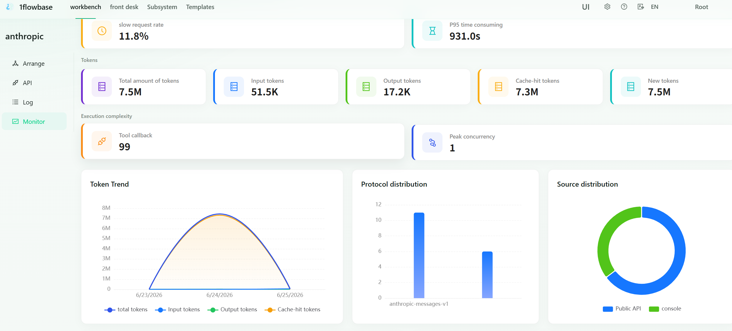 1flowbase monitor dashboard showing token trend, protocol distribution, source distribution, and tool callback count