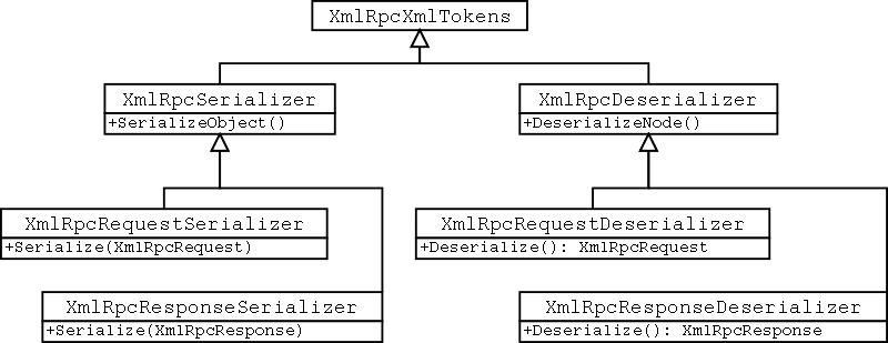 XmlRpcSerialization.png