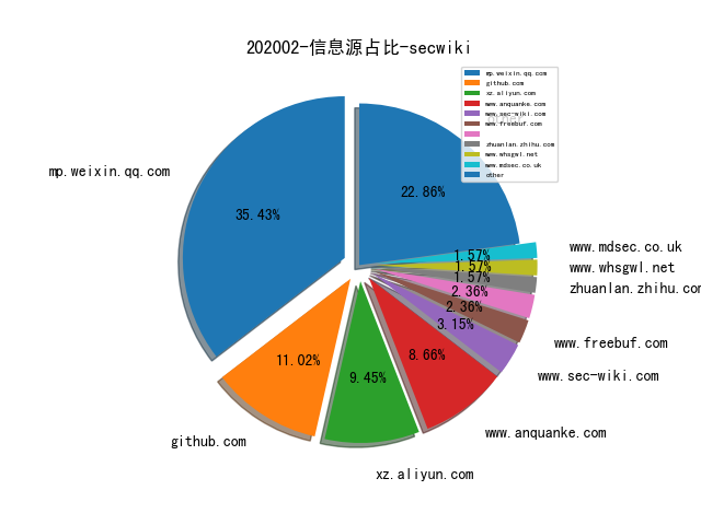 202002-信息源占比-secwiki.png