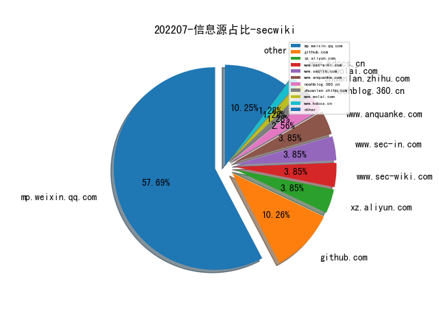 202207-信息源占比-secwiki.png