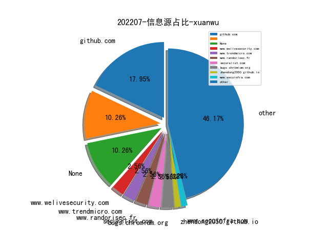 202207-信息源占比-xuanwu.png