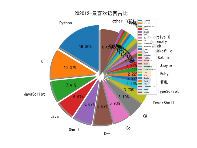 202012-最喜欢语言占比.png