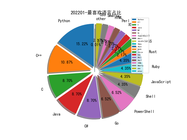 202201-最喜欢语言占比.png