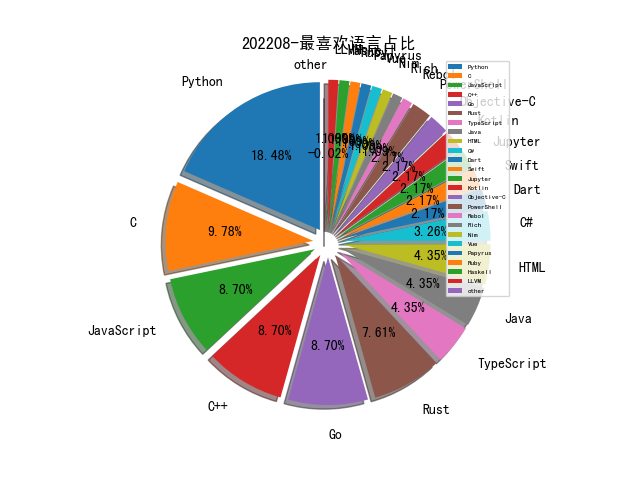 202208-最喜欢语言占比.png