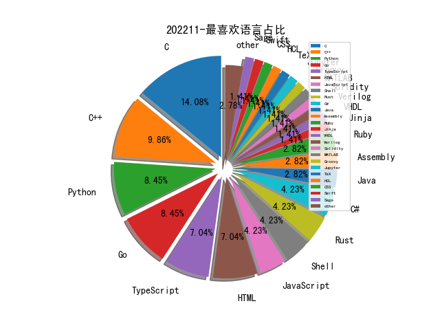 202211-最喜欢语言占比.png