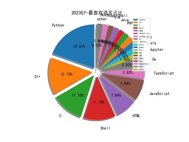 202307-最喜欢语言占比.png