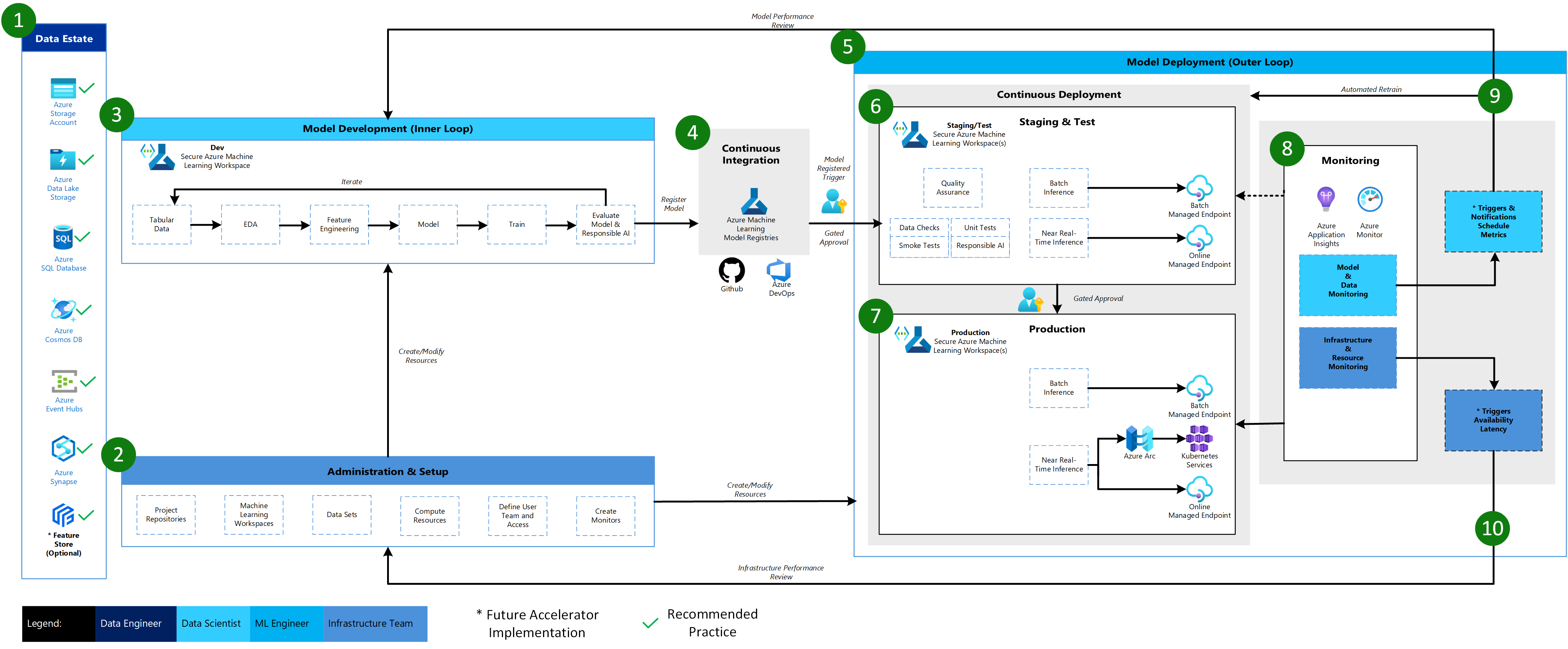 AzureML_CML_Architecture.png