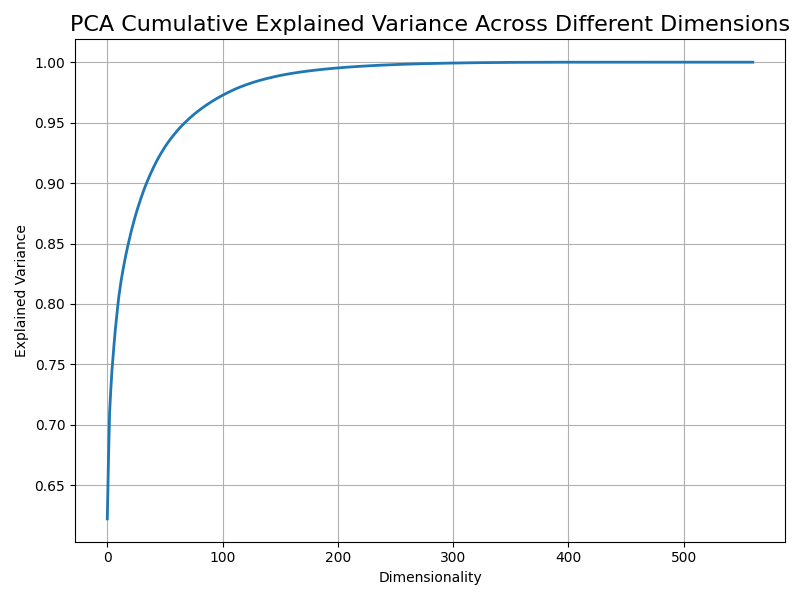 pca_cumulative_explained_variance_across_different_dimensions.png