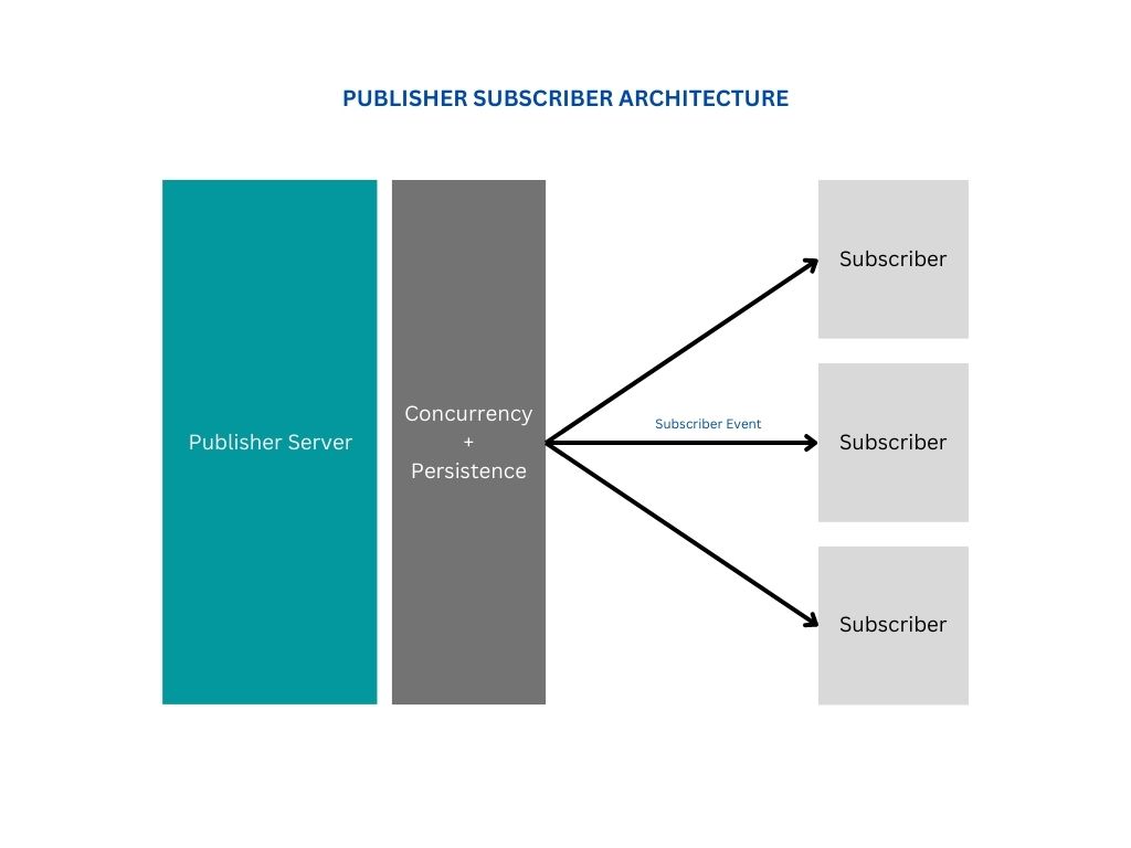 PUBLISHER SUBSCRIBER ARCHITECTURE.jpg