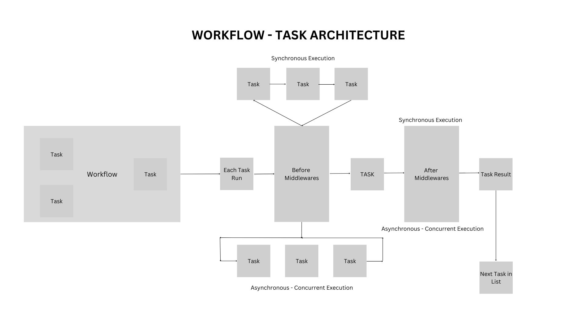 Workflow Task Architecture.jpg