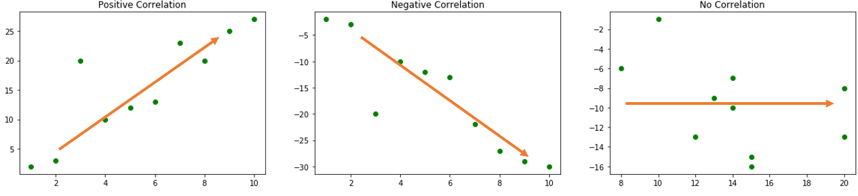 Different Type of Correlations