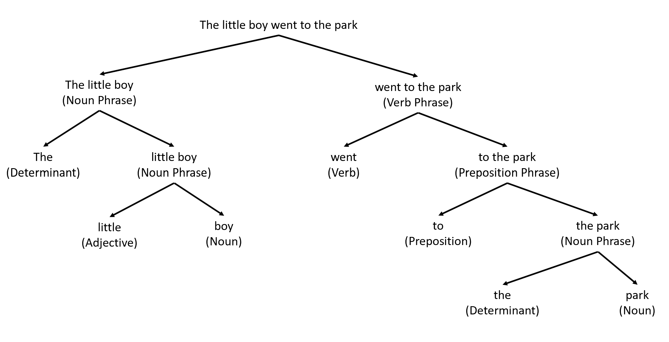 Constituency parsed tree