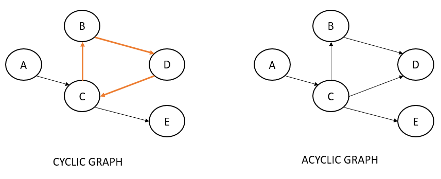 Acyclic vs Cyclic Graphs
