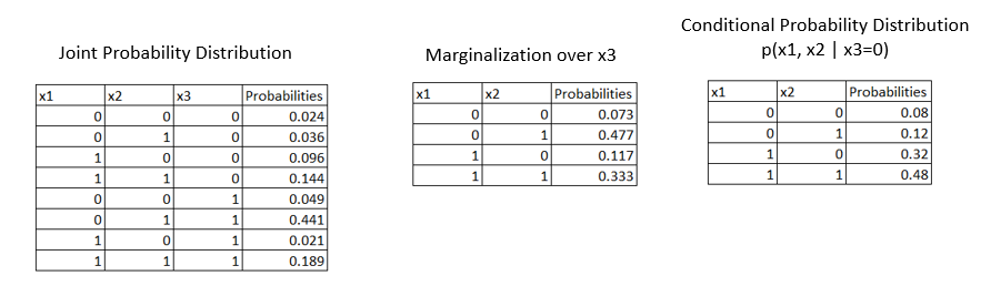 Joint Probability Distribution