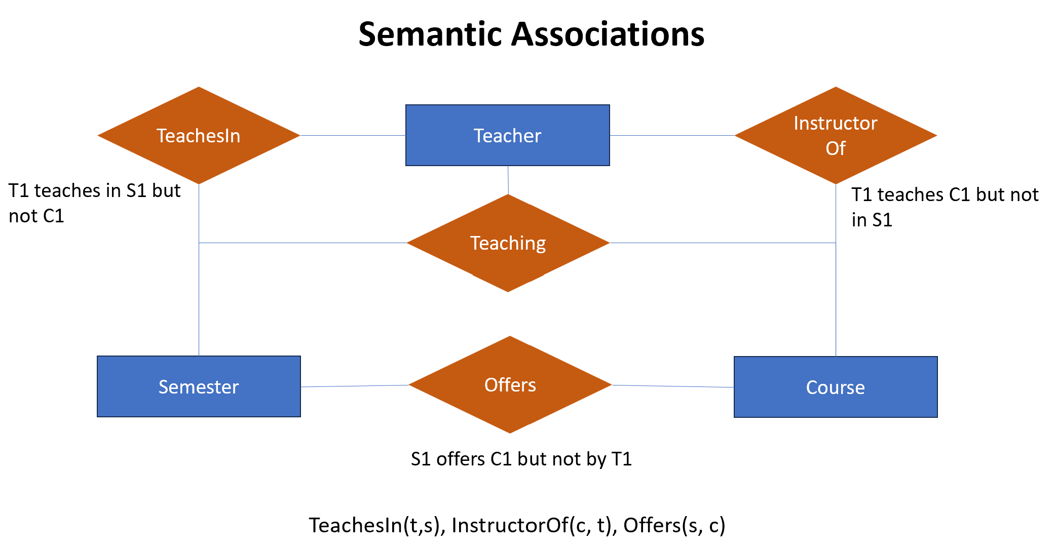 Semantic Associations