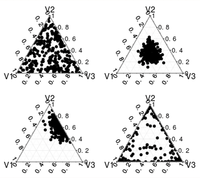 Dirichlet distributions for different alpha