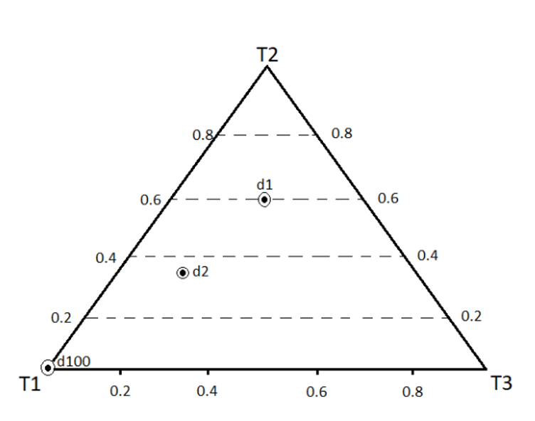 Simplex plot for topic distribution