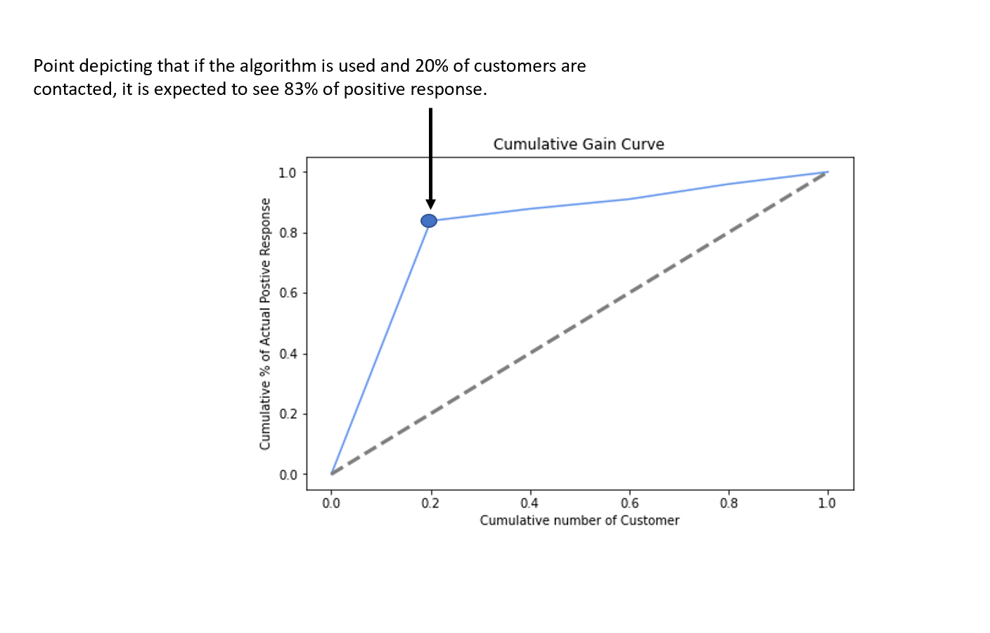 Cumulative Gain Curve